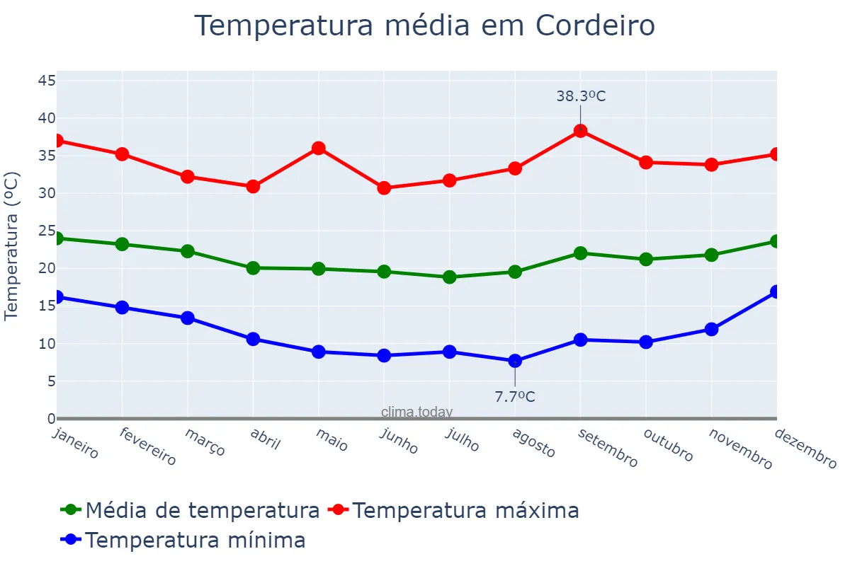 Temperatura anual em Cordeiro, RJ, BR