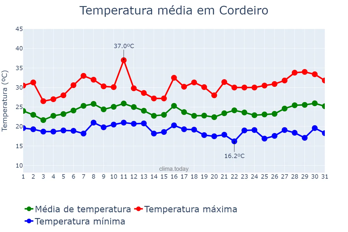 Temperatura em janeiro em Cordeiro, RJ, BR