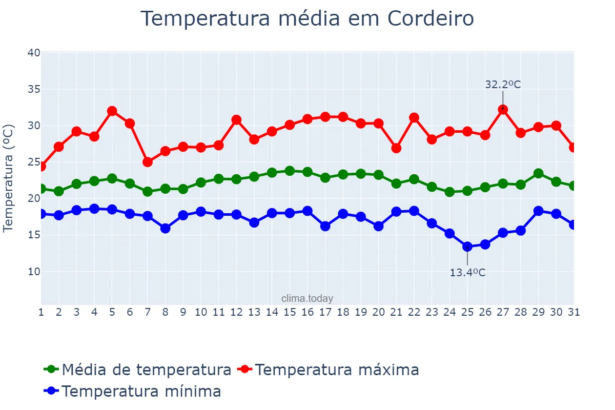 Temperatura em marco em Cordeiro, RJ, BR