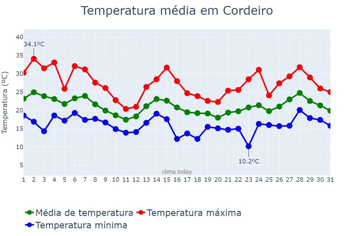 Temperatura em outubro em Cordeiro, RJ, BR