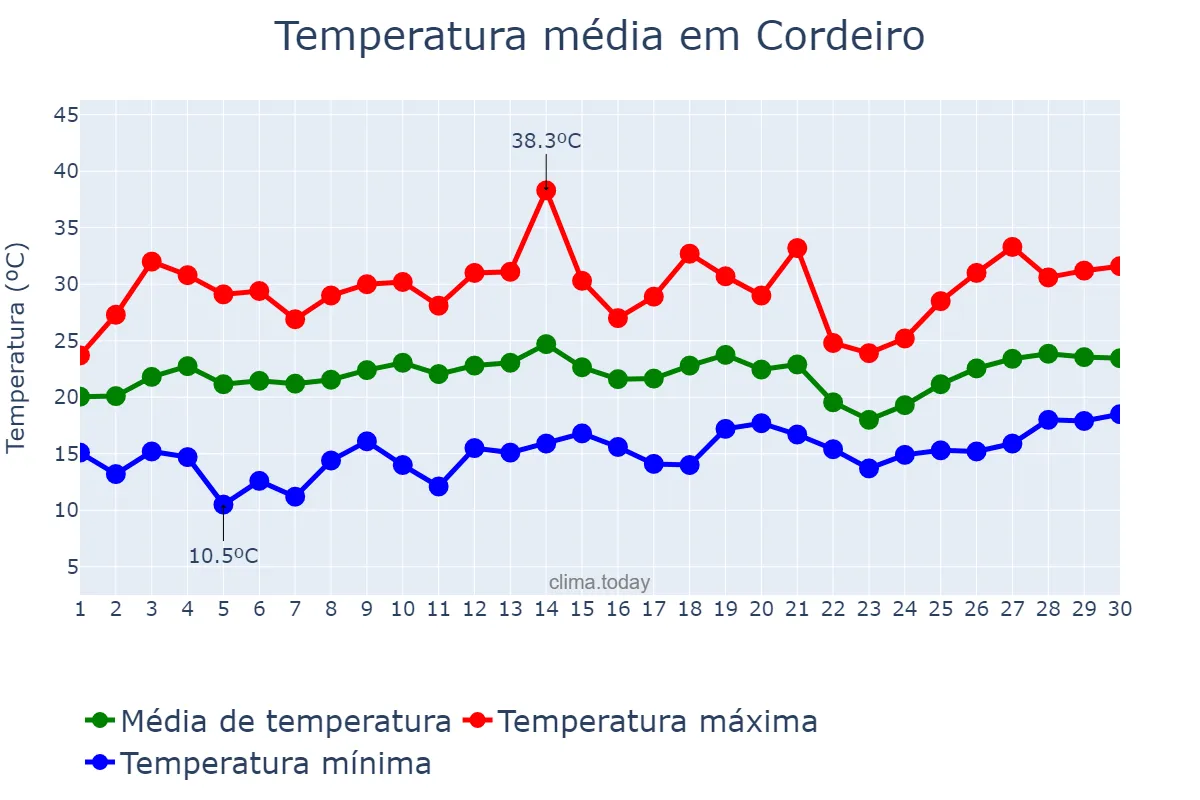 Temperatura em setembro em Cordeiro, RJ, BR