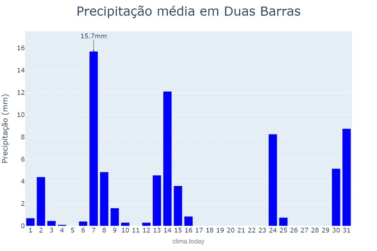 Precipitação em maio em Duas Barras, RJ, BR