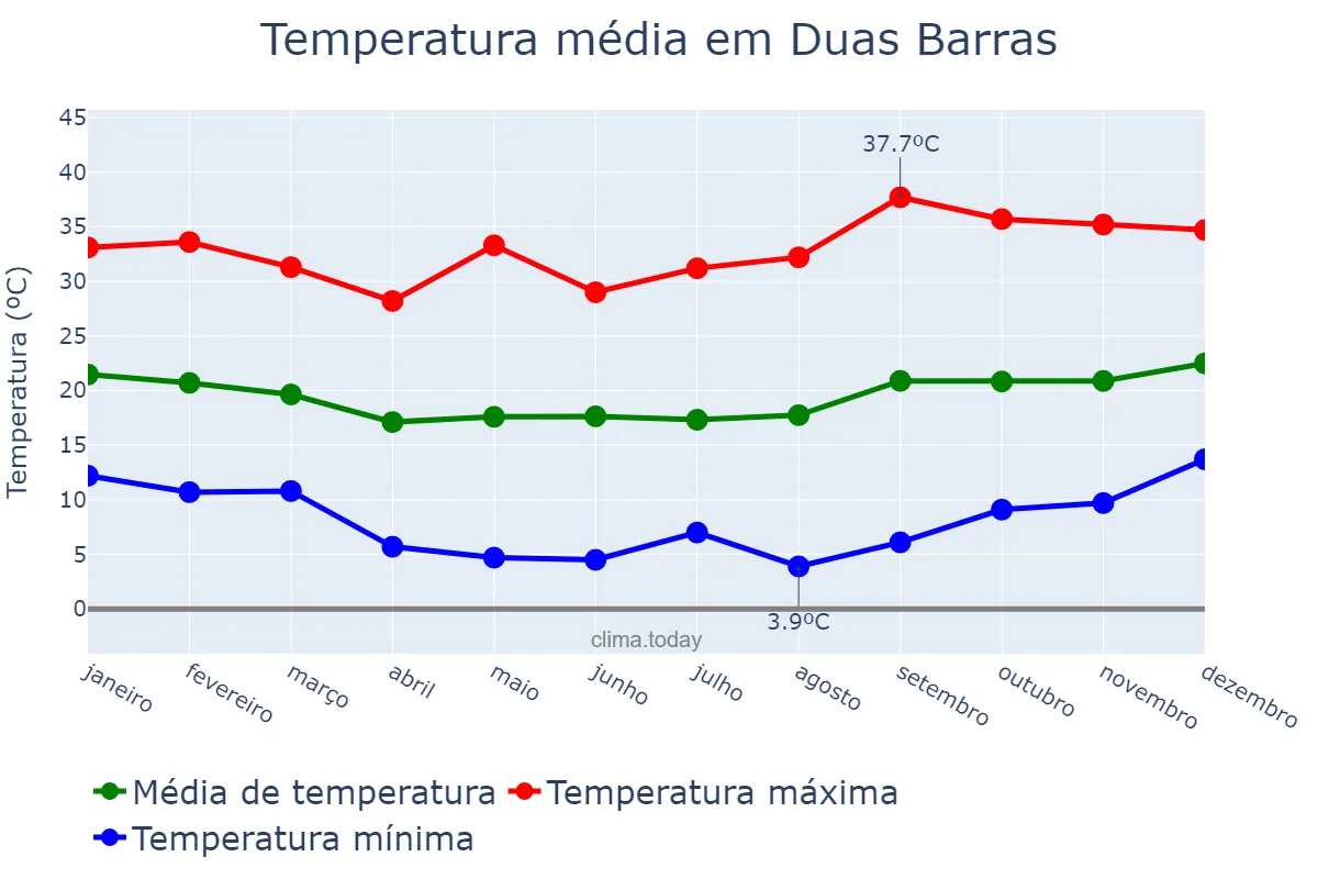 Temperatura anual em Duas Barras, RJ, BR