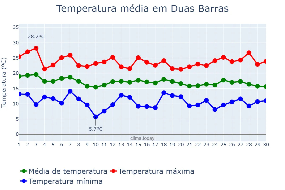 Temperatura em abril em Duas Barras, RJ, BR