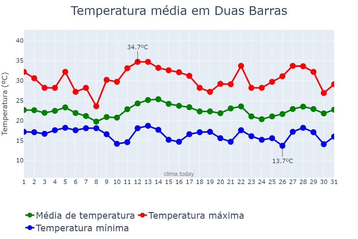 Temperatura em dezembro em Duas Barras, RJ, BR