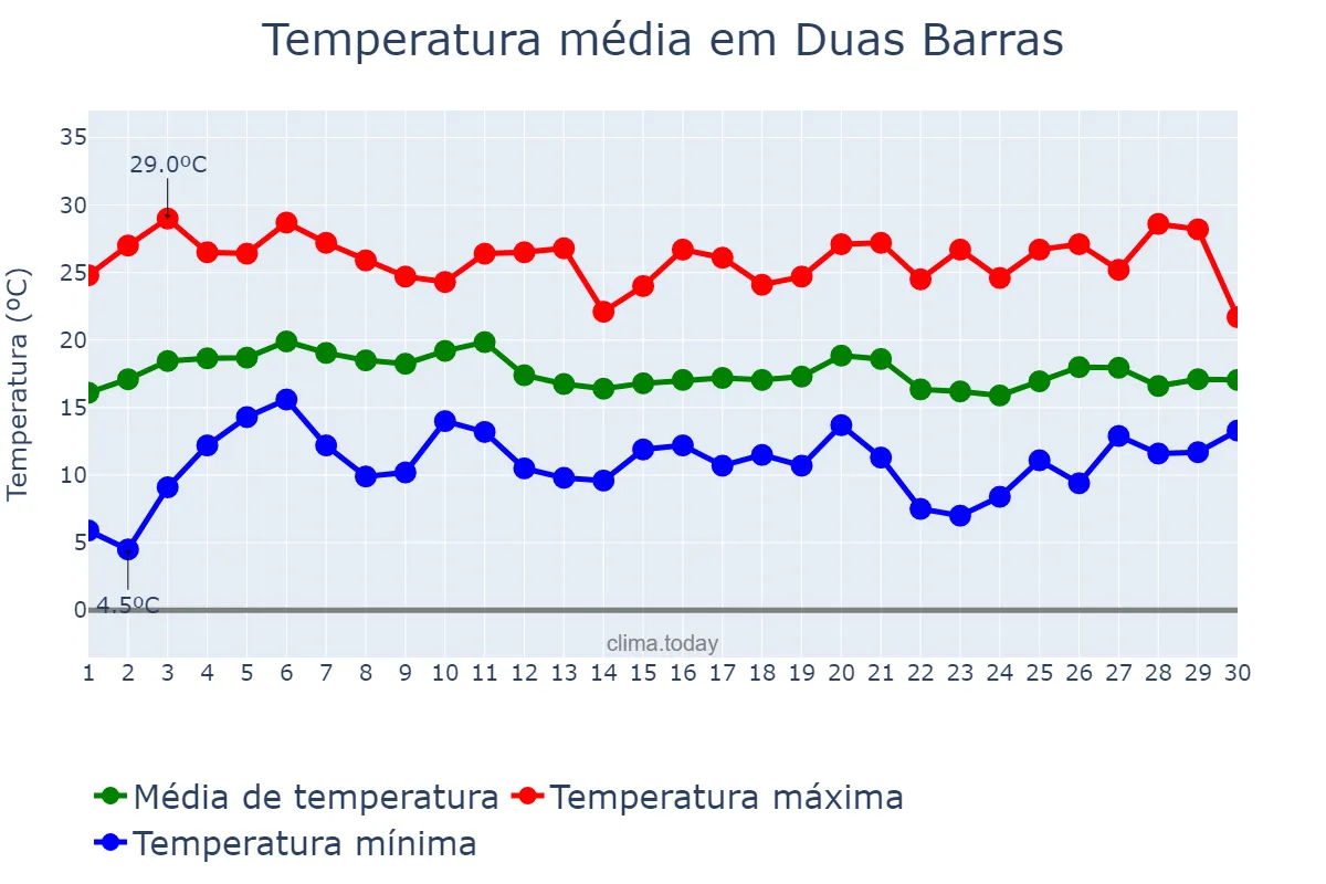 Temperatura em junho em Duas Barras, RJ, BR