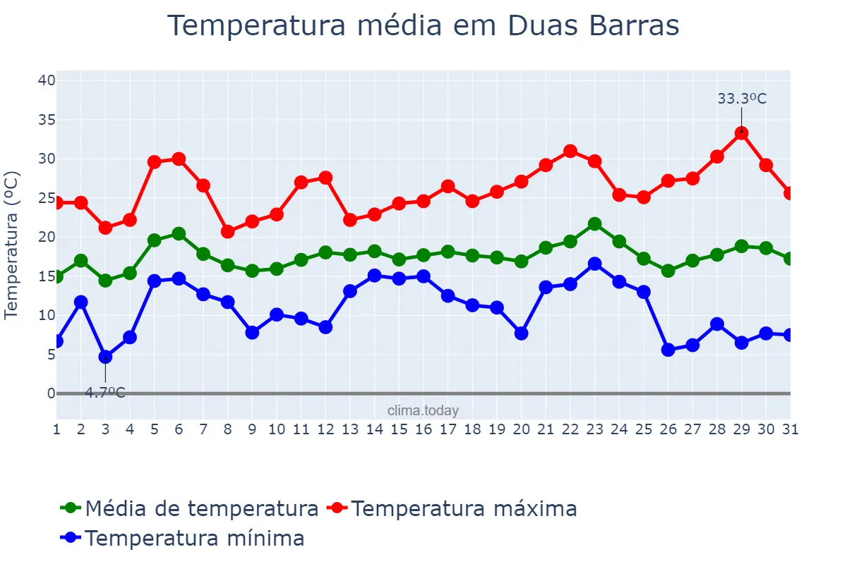 Temperatura em maio em Duas Barras, RJ, BR