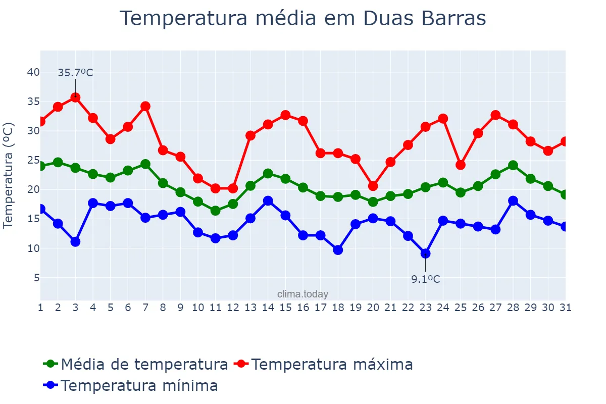 Temperatura em outubro em Duas Barras, RJ, BR