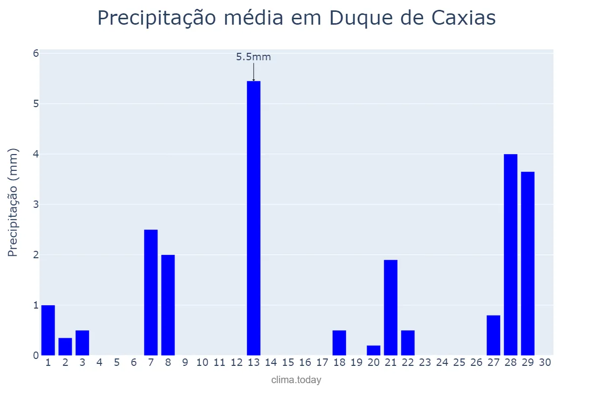 Precipitação em abril em Duque de Caxias, RJ, BR