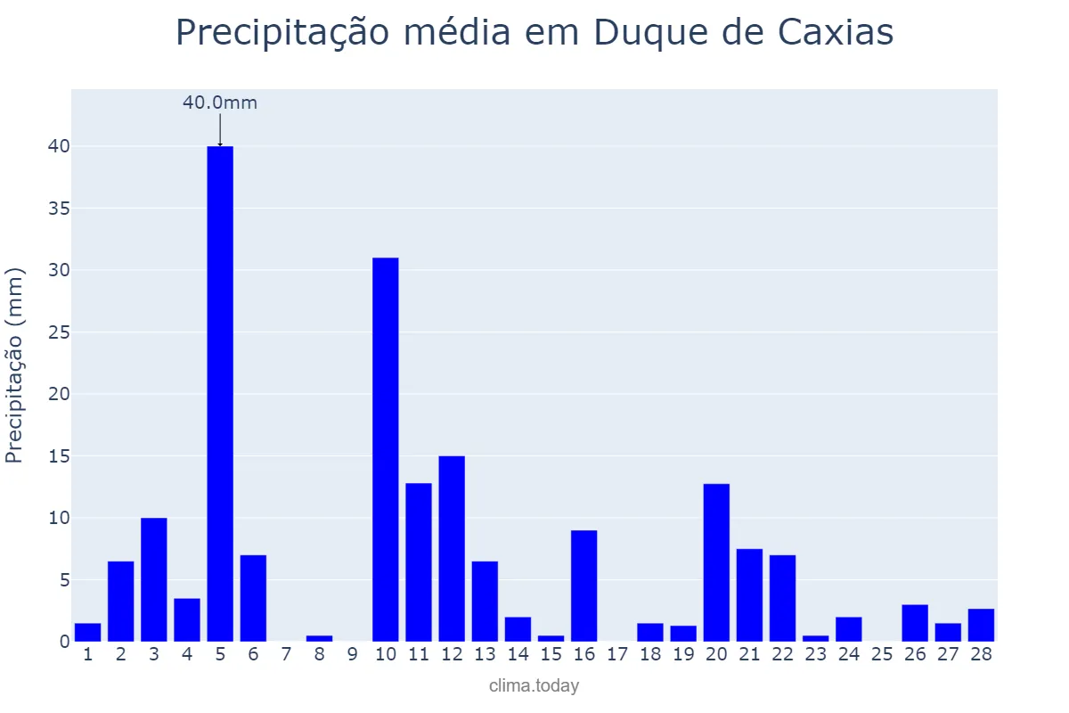Precipitação em fevereiro em Duque de Caxias, RJ, BR