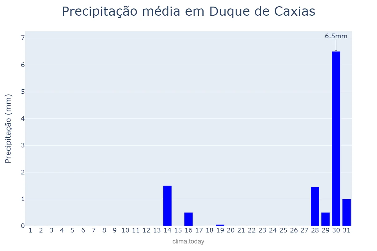 Precipitação em julho em Duque de Caxias, RJ, BR