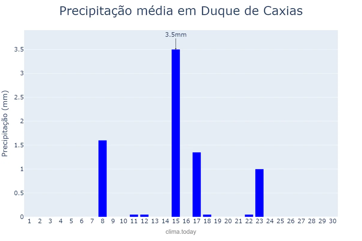 Precipitação em junho em Duque de Caxias, RJ, BR