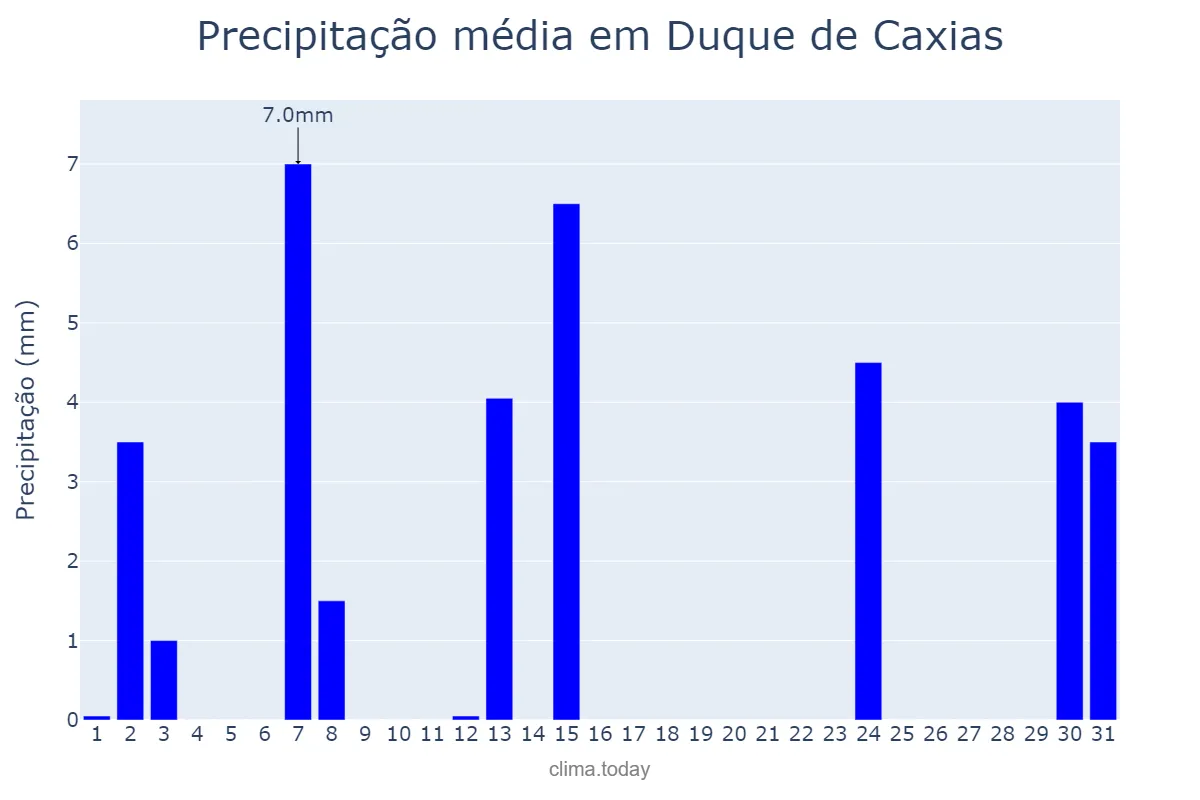 Precipitação em maio em Duque de Caxias, RJ, BR