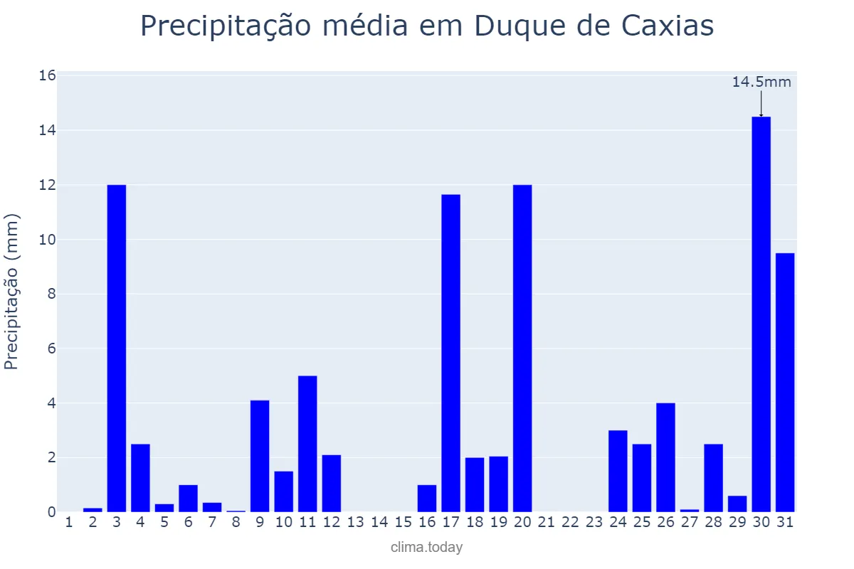 Precipitação em outubro em Duque de Caxias, RJ, BR