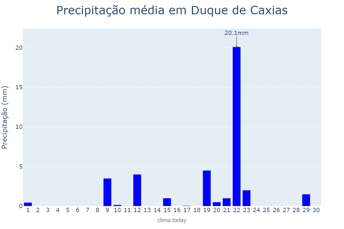 Precipitação em setembro em Duque de Caxias, RJ, BR