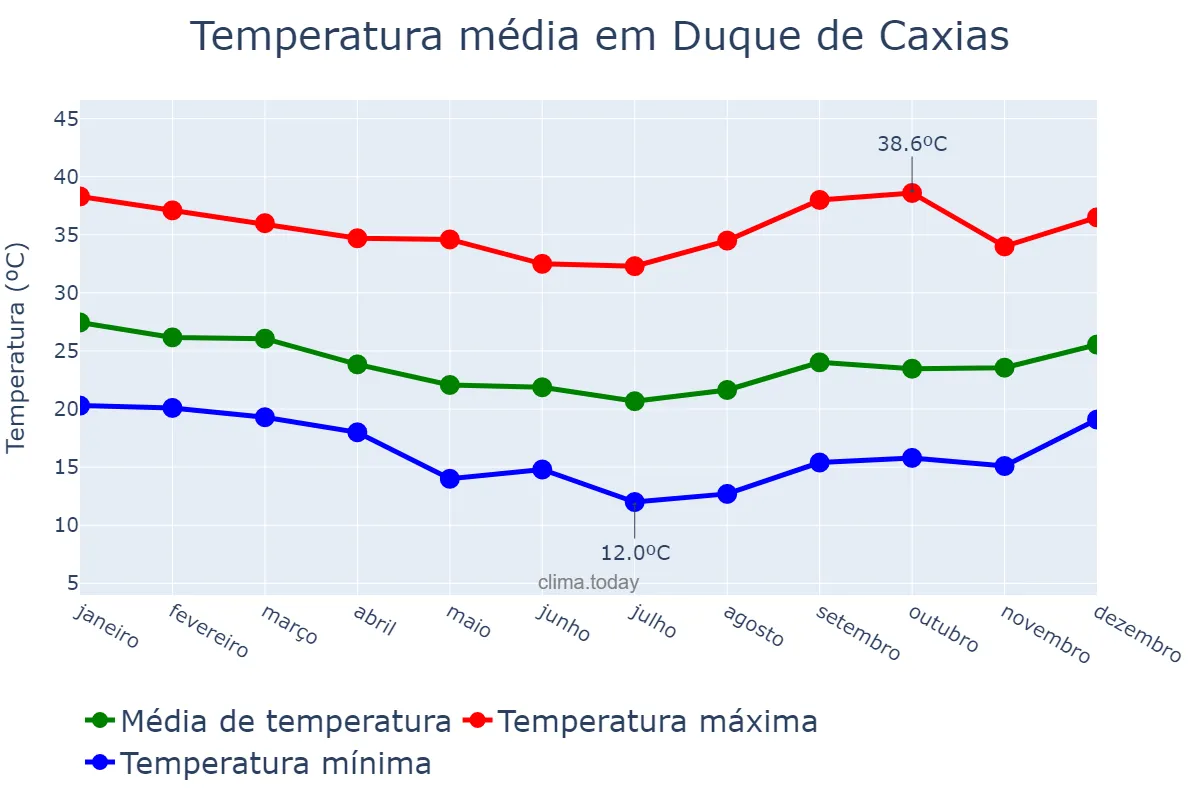 Temperatura anual em Duque de Caxias, RJ, BR