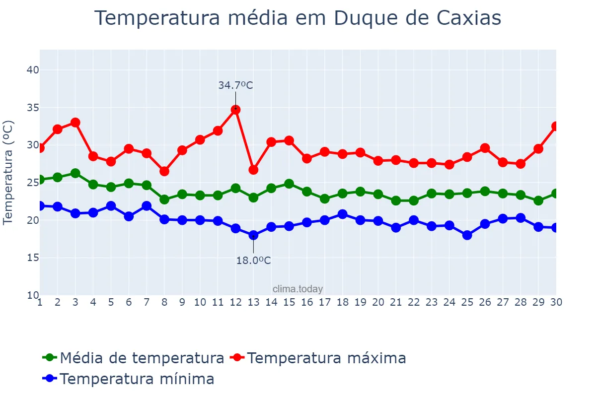 Temperatura em abril em Duque de Caxias, RJ, BR