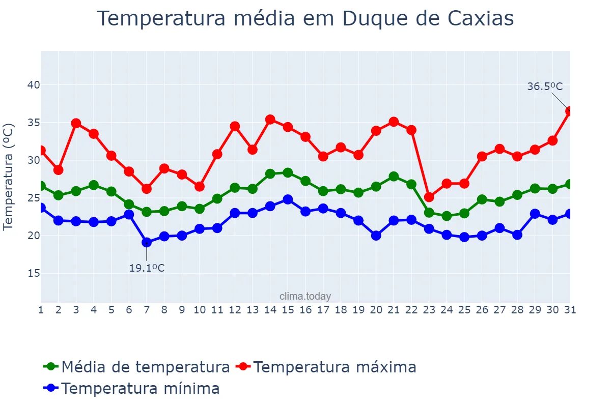 Temperatura em dezembro em Duque de Caxias, RJ, BR