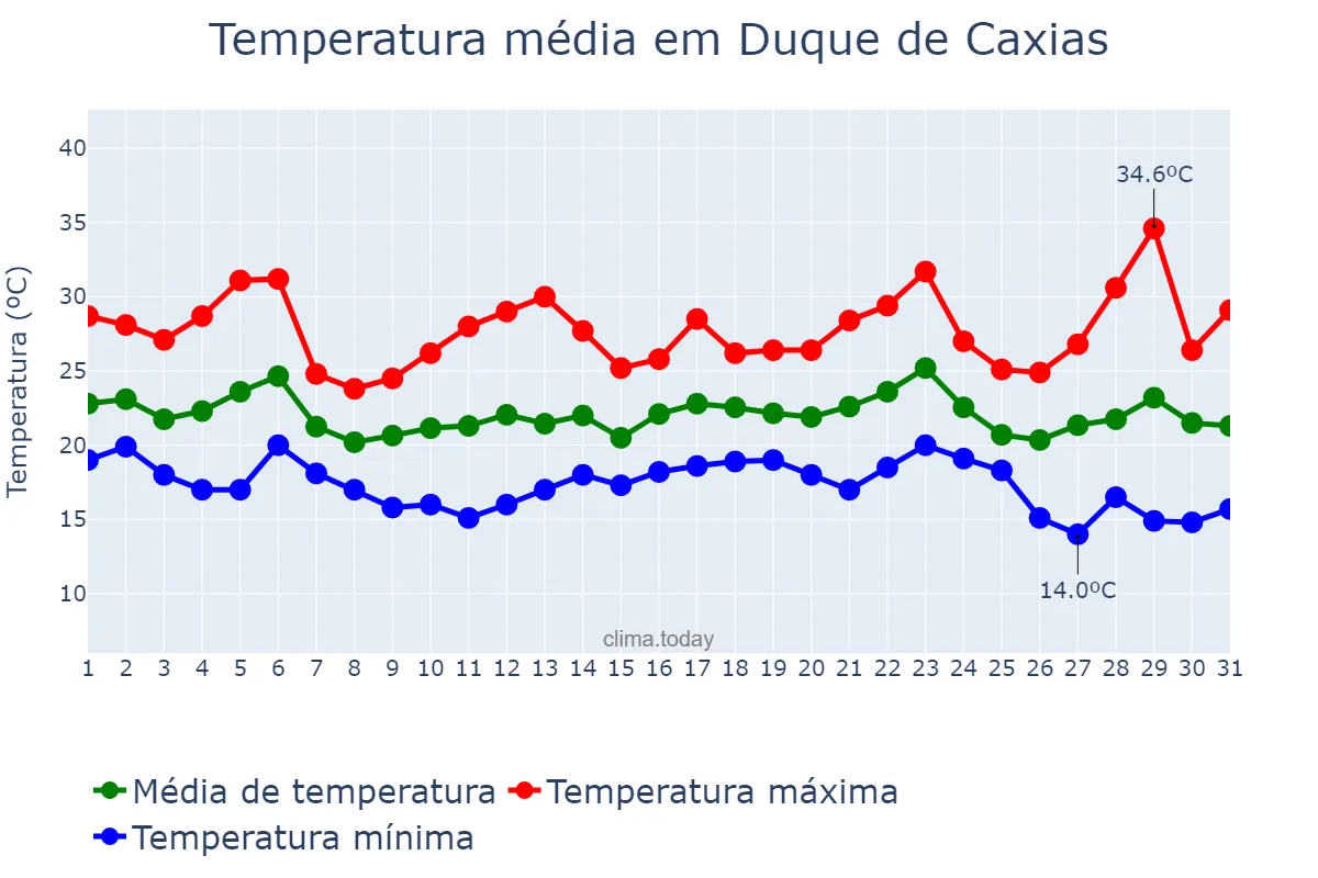Temperatura em maio em Duque de Caxias, RJ, BR