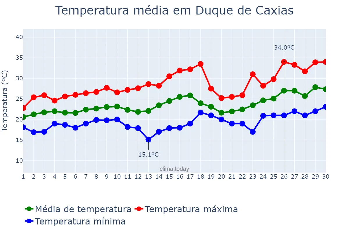 Temperatura em novembro em Duque de Caxias, RJ, BR