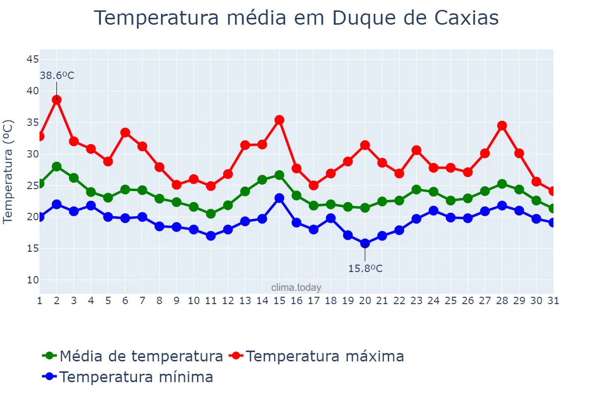 Temperatura em outubro em Duque de Caxias, RJ, BR