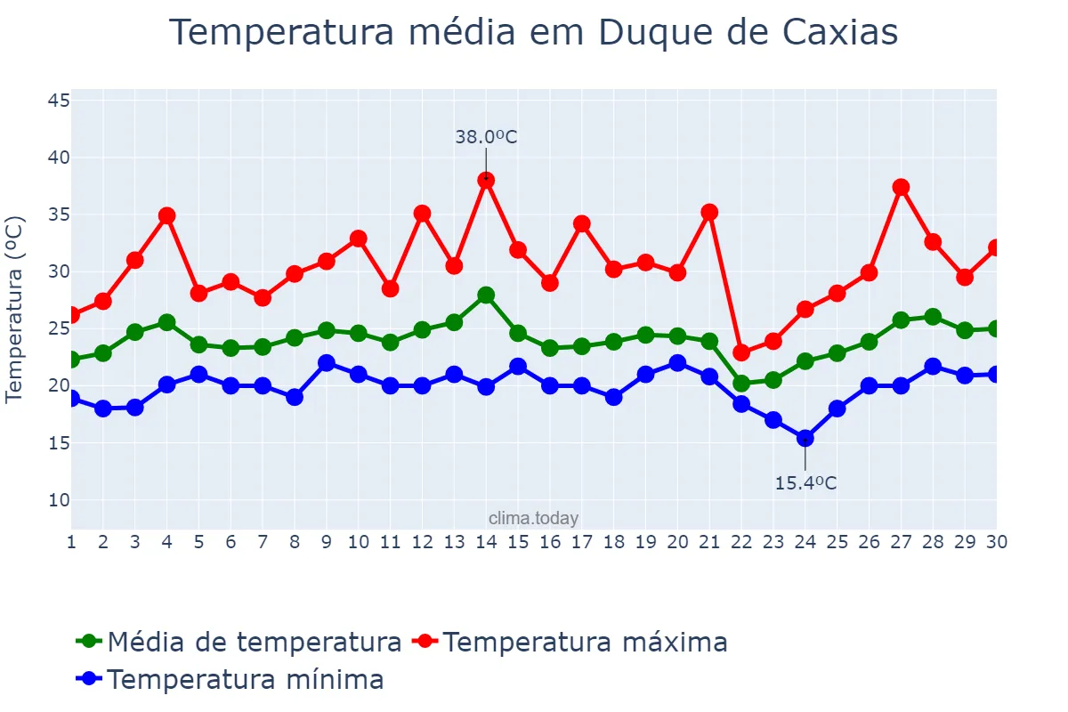 Temperatura em setembro em Duque de Caxias, RJ, BR