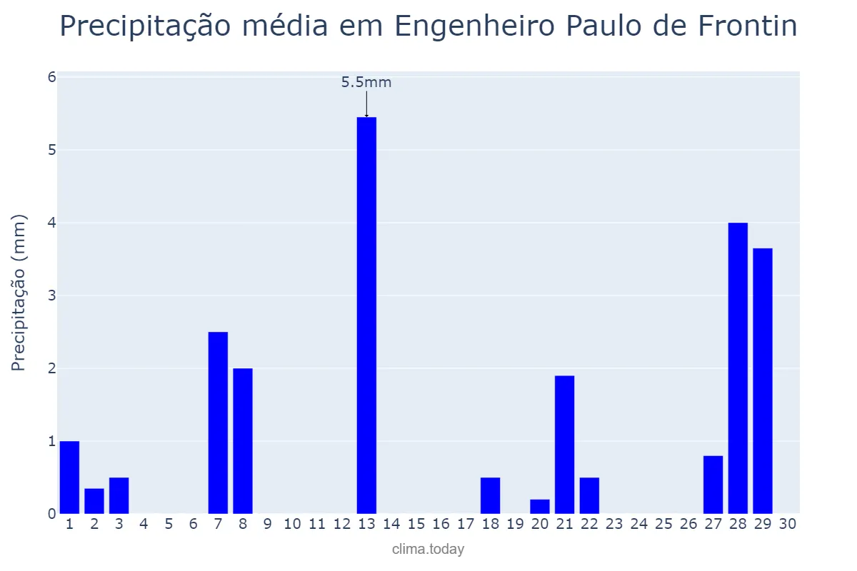 Precipitação em abril em Engenheiro Paulo de Frontin, RJ, BR