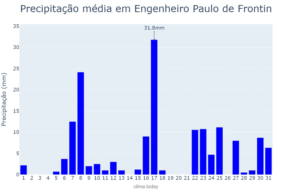 Precipitação em dezembro em Engenheiro Paulo de Frontin, RJ, BR