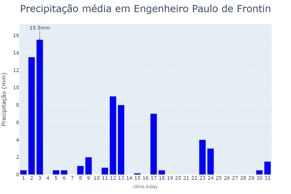 Precipitação em janeiro em Engenheiro Paulo de Frontin, RJ, BR