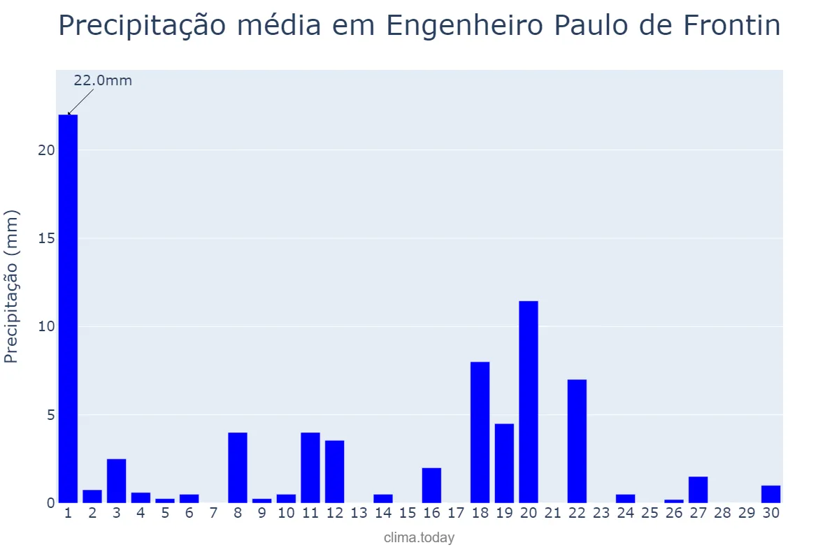 Precipitação em novembro em Engenheiro Paulo de Frontin, RJ, BR