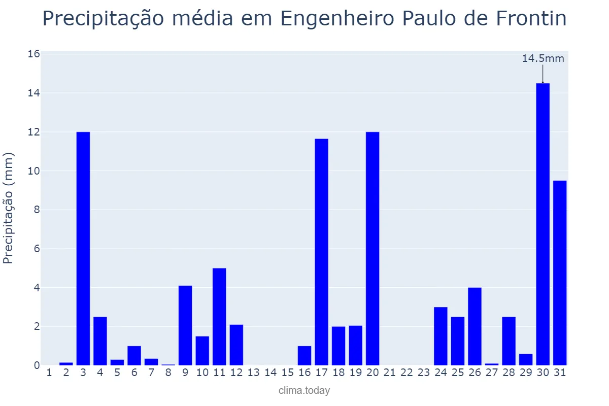 Precipitação em outubro em Engenheiro Paulo de Frontin, RJ, BR