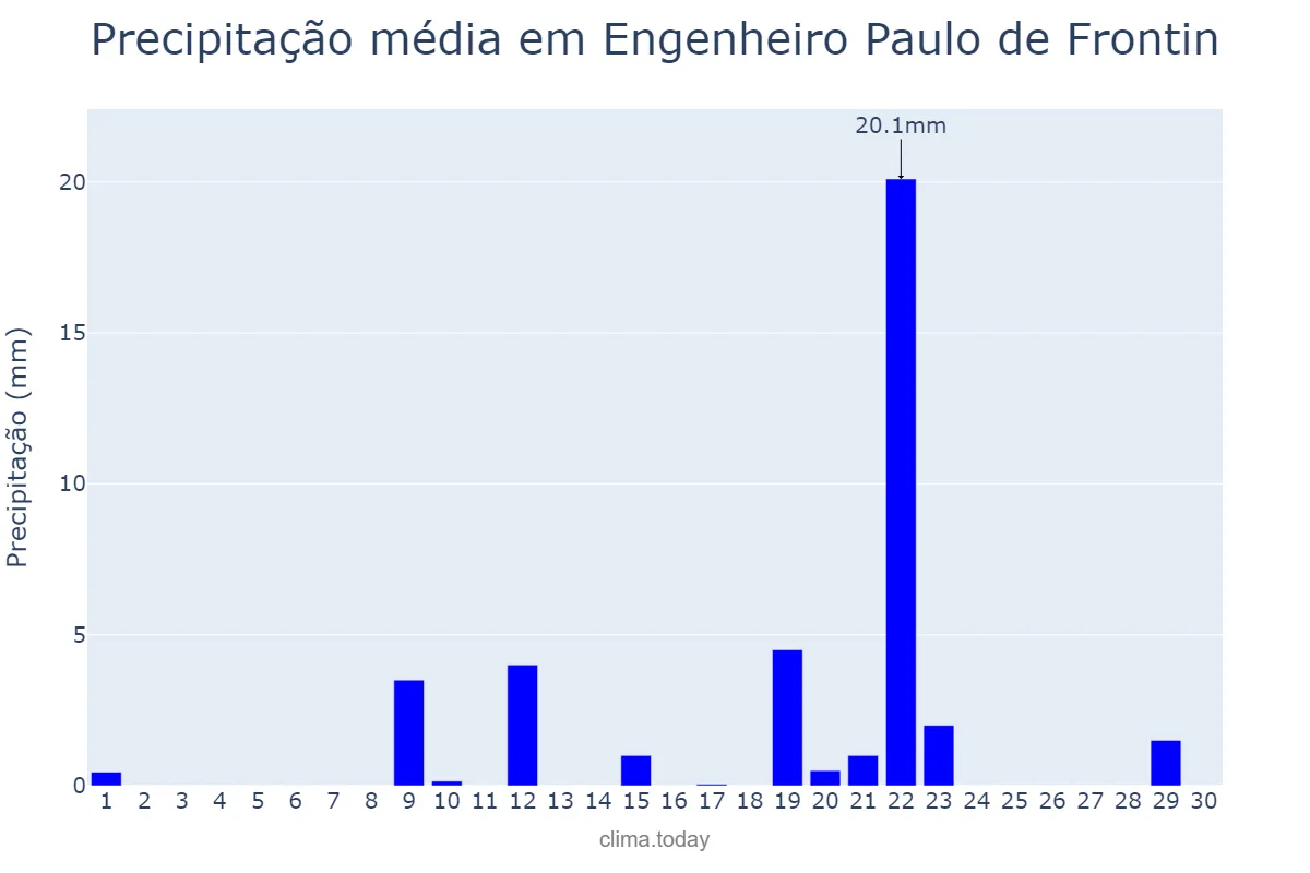Precipitação em setembro em Engenheiro Paulo de Frontin, RJ, BR