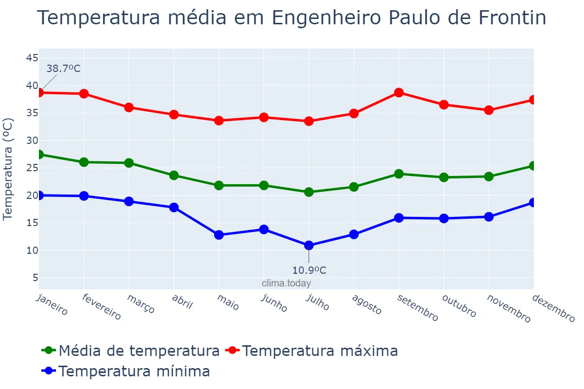 Temperatura anual em Engenheiro Paulo de Frontin, RJ, BR
