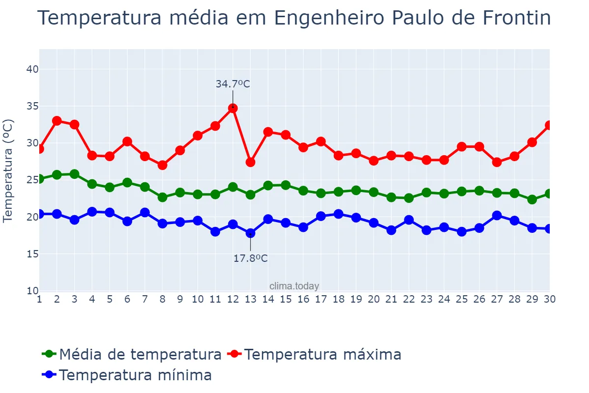 Temperatura em abril em Engenheiro Paulo de Frontin, RJ, BR