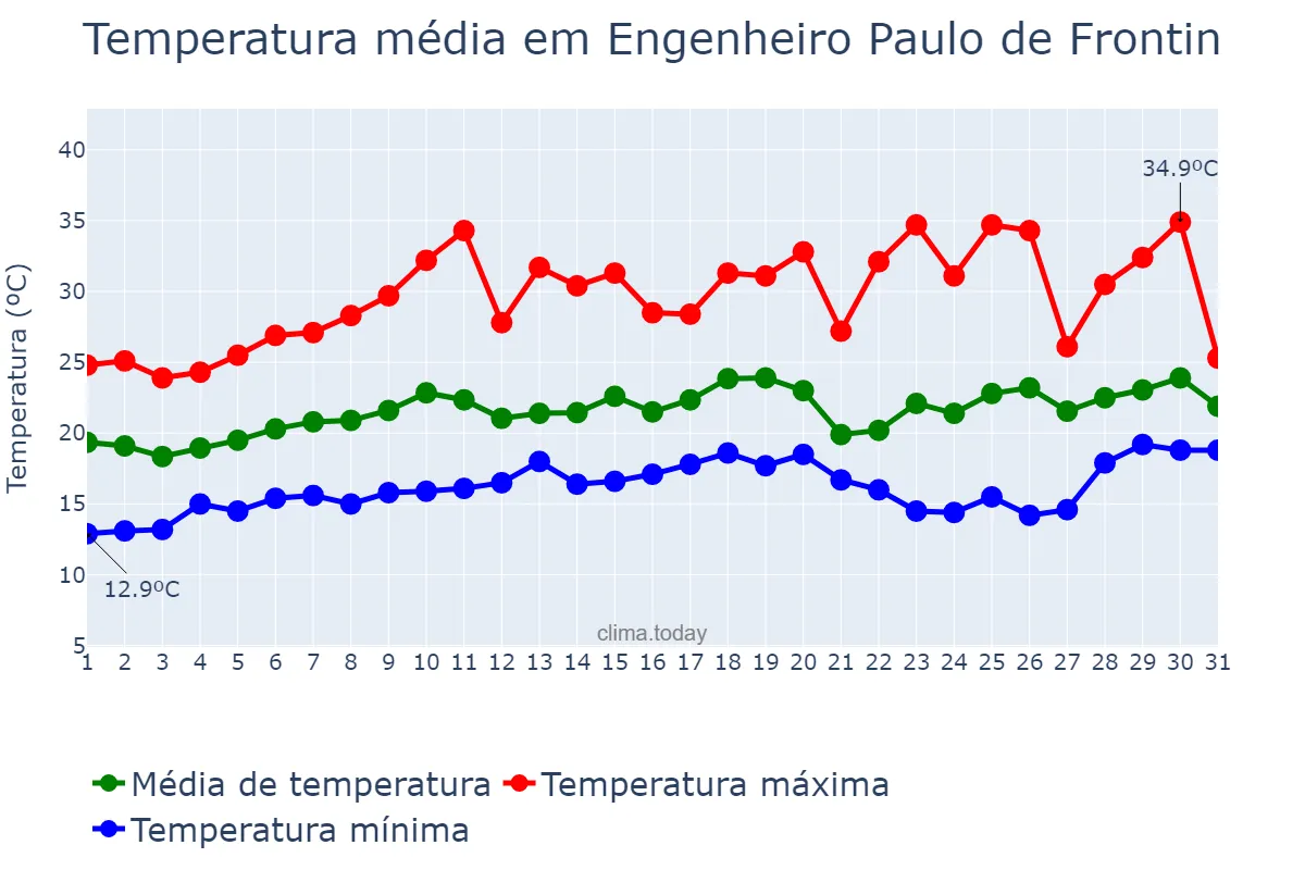 Temperatura em agosto em Engenheiro Paulo de Frontin, RJ, BR