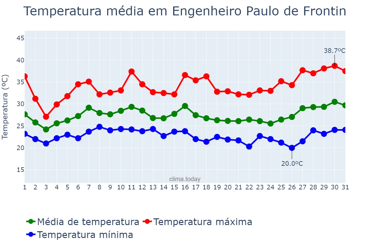 Temperatura em janeiro em Engenheiro Paulo de Frontin, RJ, BR