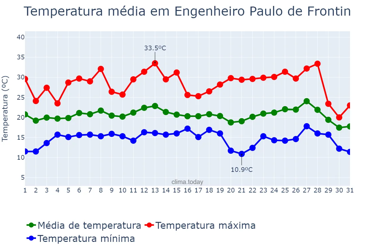 Temperatura em julho em Engenheiro Paulo de Frontin, RJ, BR
