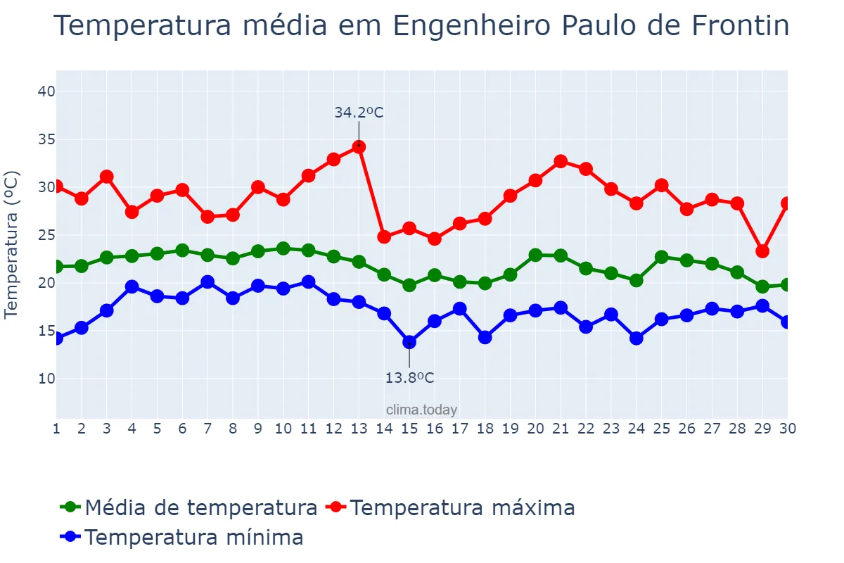 Temperatura em junho em Engenheiro Paulo de Frontin, RJ, BR