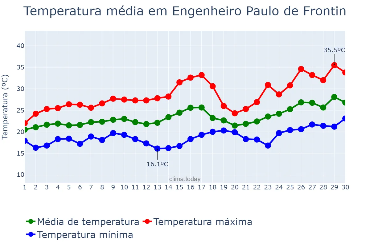 Temperatura em novembro em Engenheiro Paulo de Frontin, RJ, BR