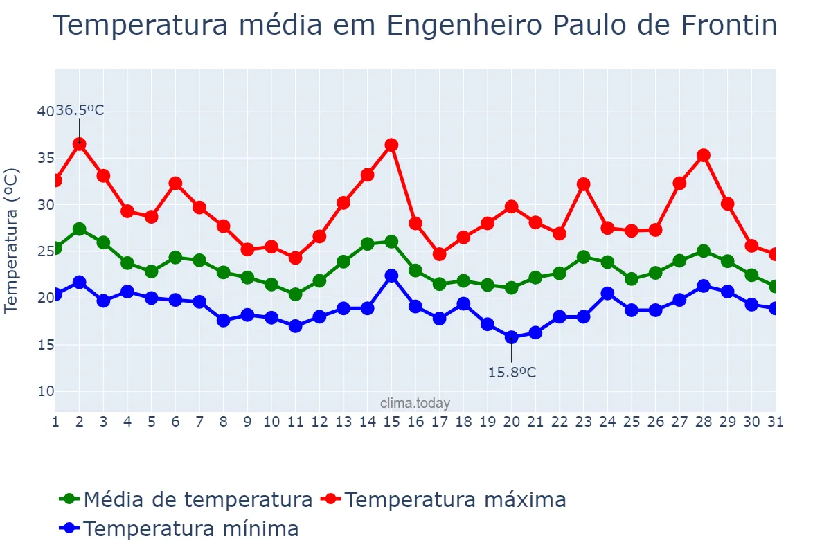 Temperatura em outubro em Engenheiro Paulo de Frontin, RJ, BR