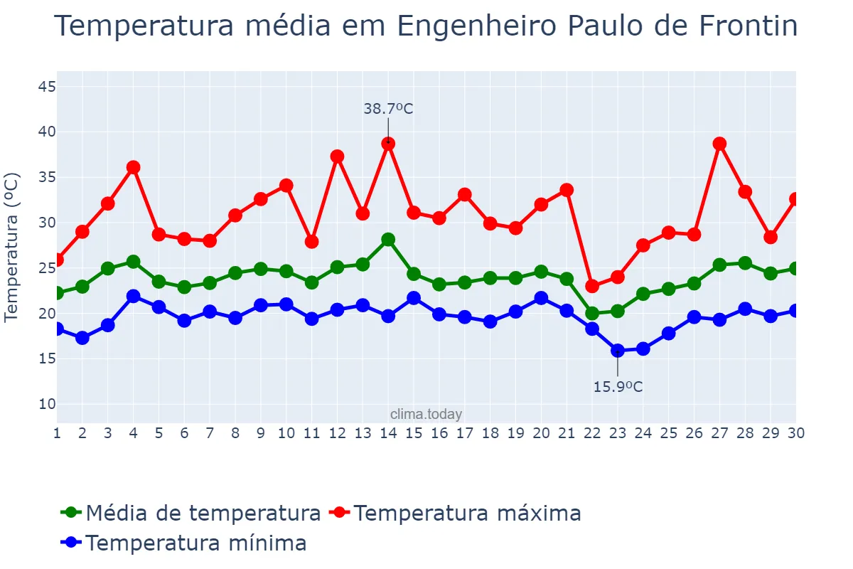 Temperatura em setembro em Engenheiro Paulo de Frontin, RJ, BR