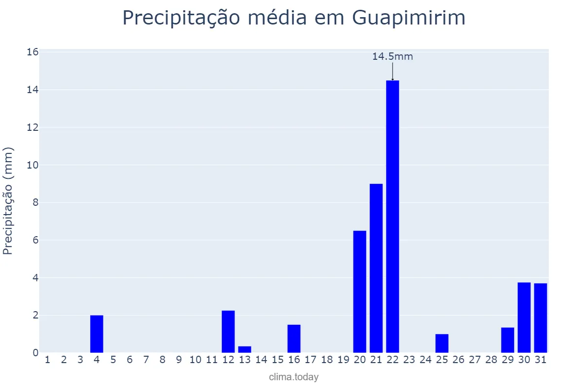 Precipitação em agosto em Guapimirim, RJ, BR