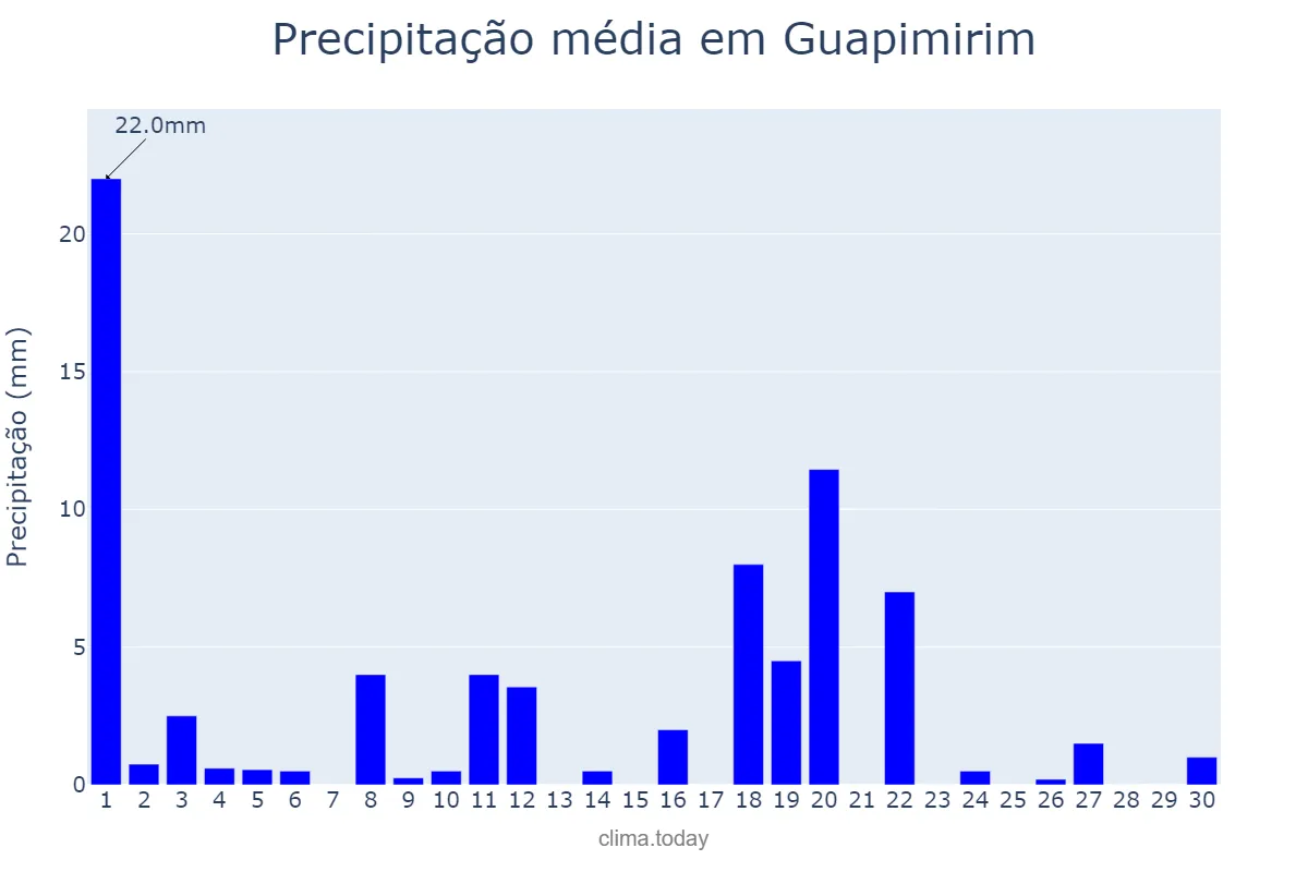 Precipitação em novembro em Guapimirim, RJ, BR