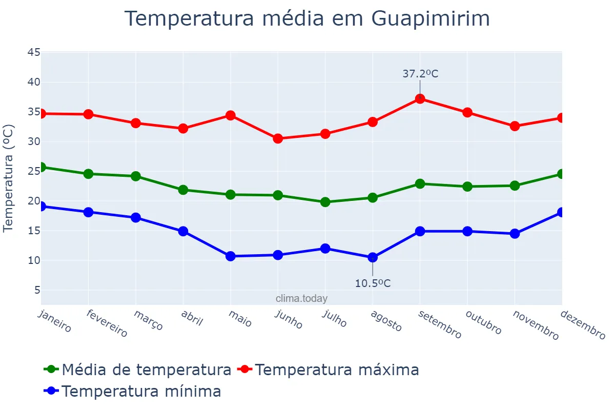Temperatura anual em Guapimirim, RJ, BR