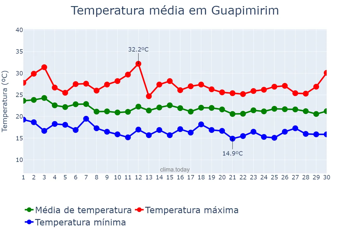 Temperatura em abril em Guapimirim, RJ, BR