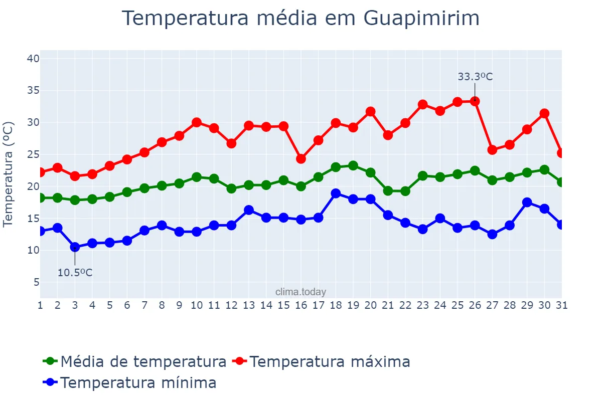 Temperatura em agosto em Guapimirim, RJ, BR