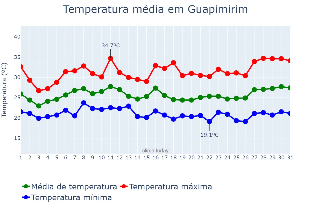 Temperatura em janeiro em Guapimirim, RJ, BR