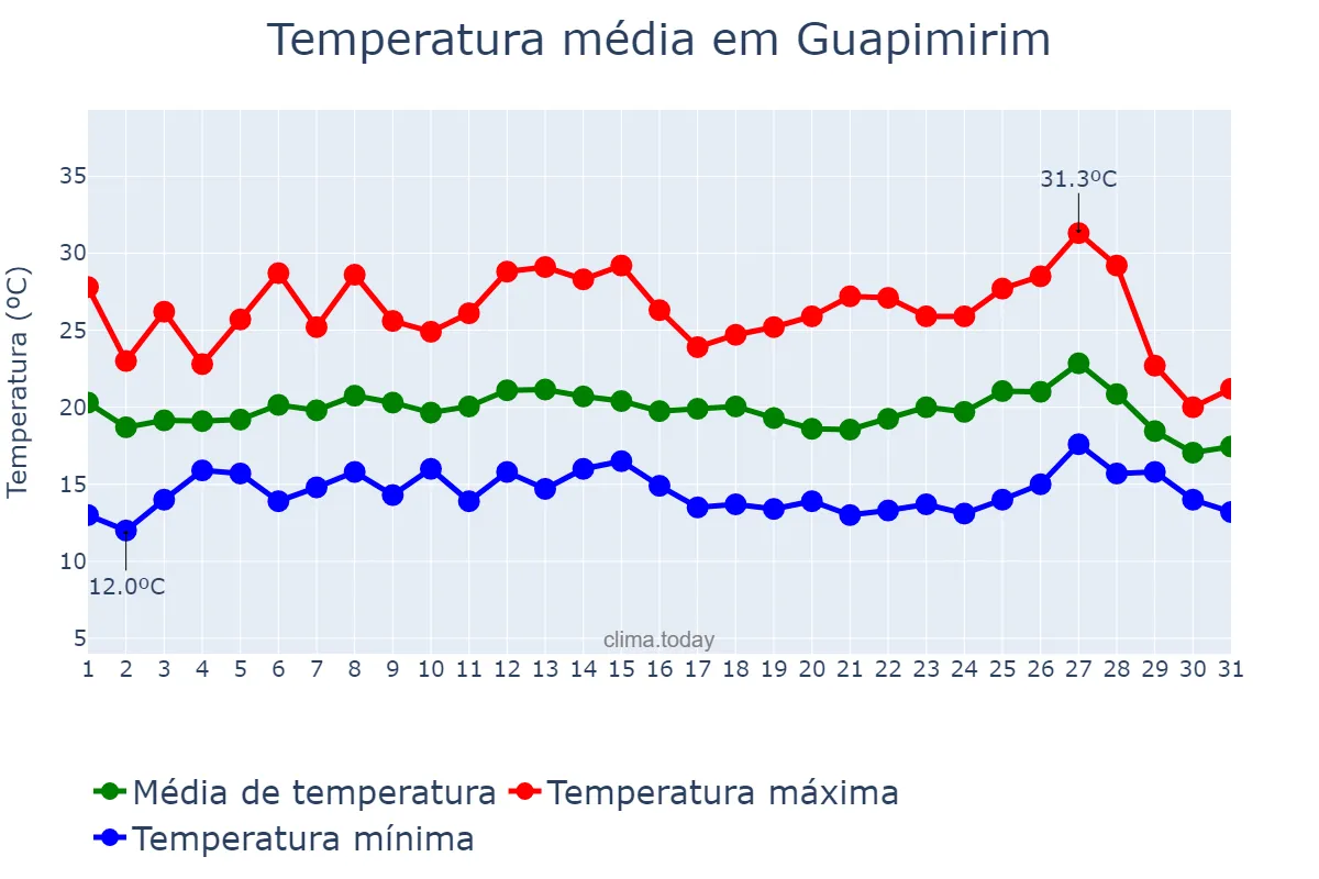 Temperatura em julho em Guapimirim, RJ, BR
