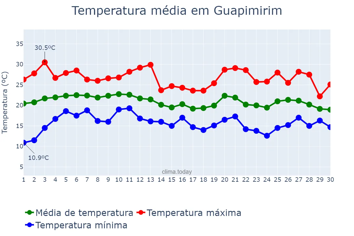 Temperatura em junho em Guapimirim, RJ, BR