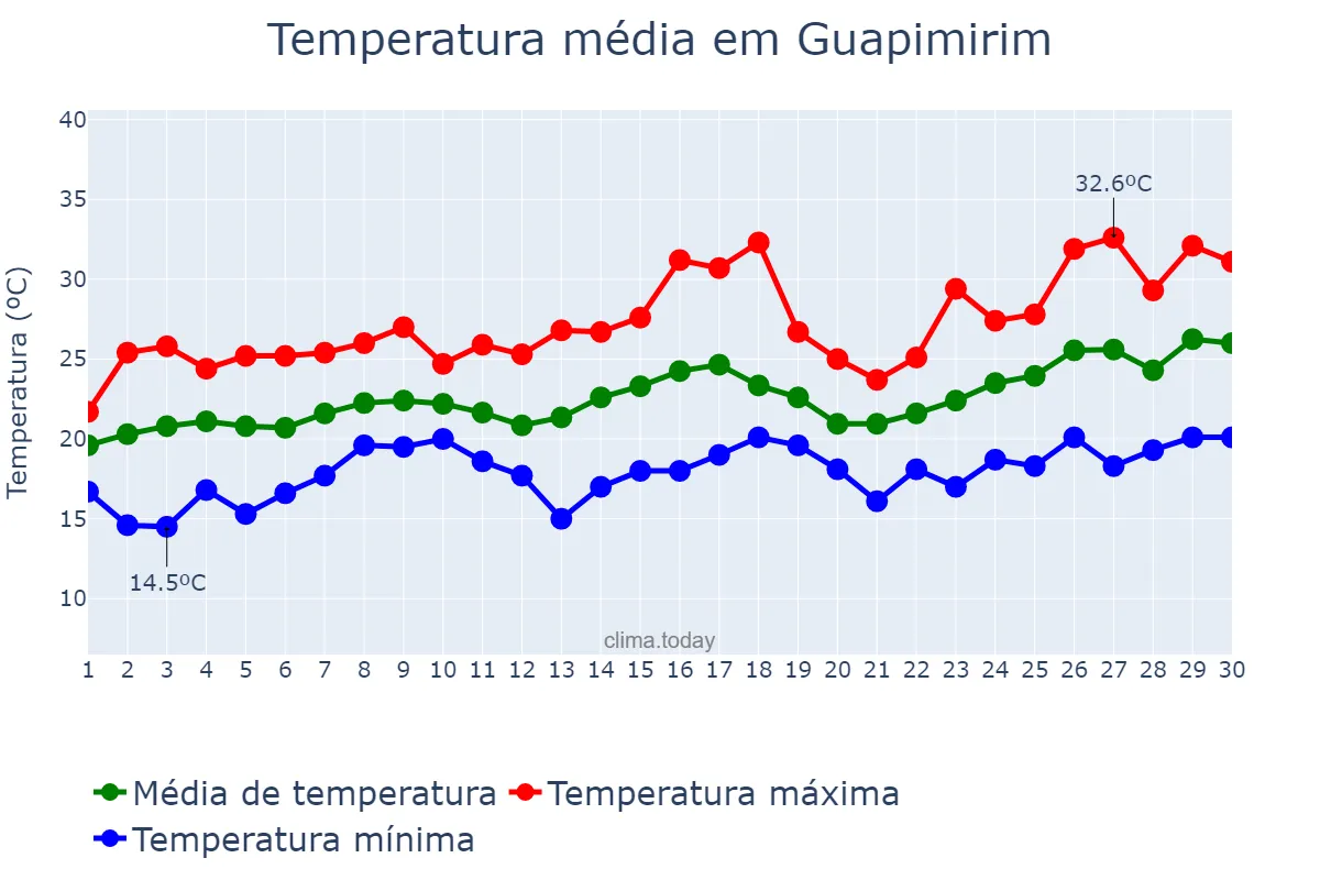 Temperatura em novembro em Guapimirim, RJ, BR